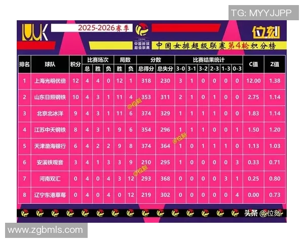 上海排球队在全国锦标赛积分榜上以84分稳居第一名，展现强劲实力